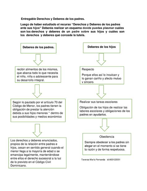 Entregable Derechos Y Deberes De Los Padres Unidad Luego De Haber