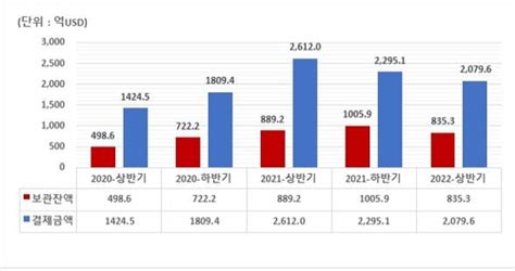 글로벌 증시 약세에 4년 만에 외화증권 보관액 감소테슬라 결제 금액은 311 늘어 서울경제