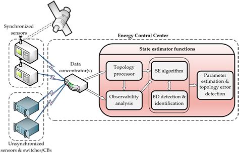 Energies Free Full Text A Survey On Hybrid SCADA WAMS State