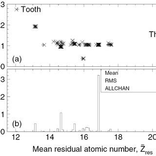 A Mean Residual Atomic Number Zres Versus Mass Density For The