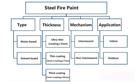 One Article To Understand Fireproof Paint For Steel