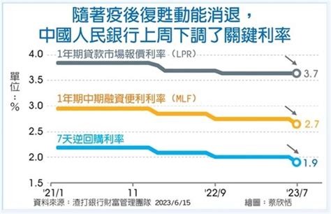 外匯探搜｜美中利差擴大 結構因素令人民幣承壓 金融 工商時報