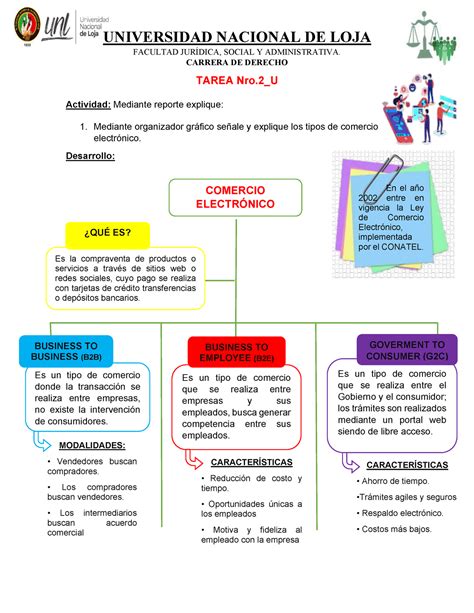 Tipos De Comercio Electronico Tarea De Unidad Universidad Nacional