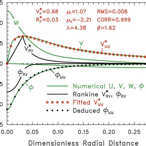 Radial Distributions Of Radial Velocity U Tangential Velocity V