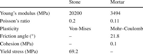 Stone and mortar material properties | Download Scientific Diagram