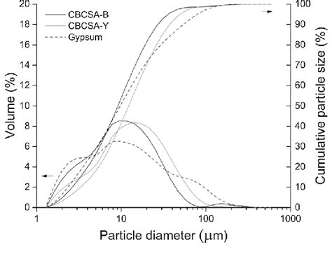 Particle Size Distributions Of Cement Clinkers Cbcsa B Cbcsa Y And