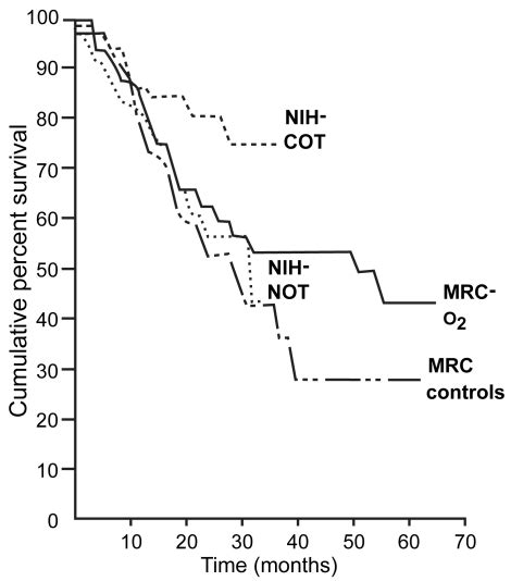 Comparison of survival curves of NOTT and MRC studies. The poorest... | Download Scientific Diagram