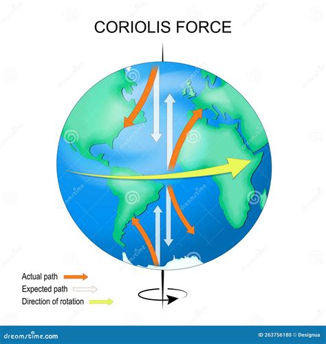 Coriolis Effect. Earth with Continents, Equator, Axis and Arrows that ...