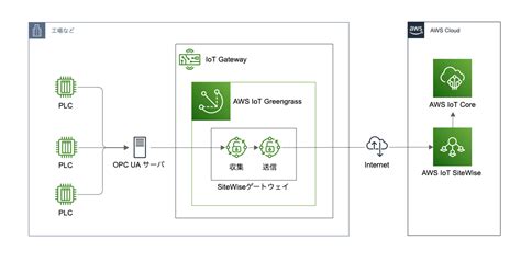 設備機器の稼働データを SiteWise ゲートウェイを使って OPC UAプロトコルで AWS IoT SiteWise へ送ってみた