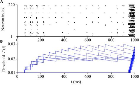 Frontiers SAM A Unified Self Adaptive Multicompartmental Spiking