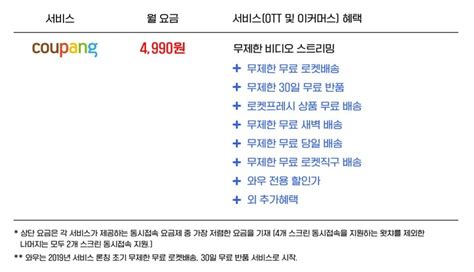 쿠팡 와우 멤버십 서비스 2900원→4990원10가지 무료 혜택 추가