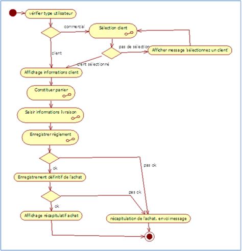 Les Différents Types De Diagrammes Débutez L Analyse Logicielle Avec Uml