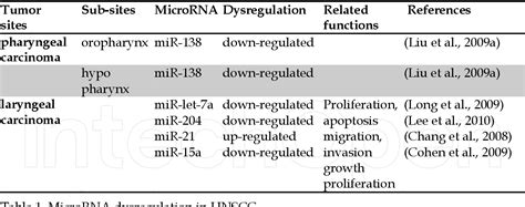 Table 1 From MicroRNA Dysregulation In Squamous Cell Carcinoma Of Head