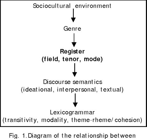 Figure From Sociosemiotic Approach In Translation Two Models