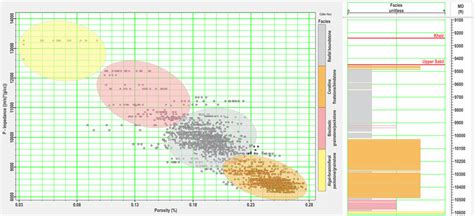 Cross Plot Of Porosity Versus Acoustic Impedance Using Well Log Data In Download Scientific