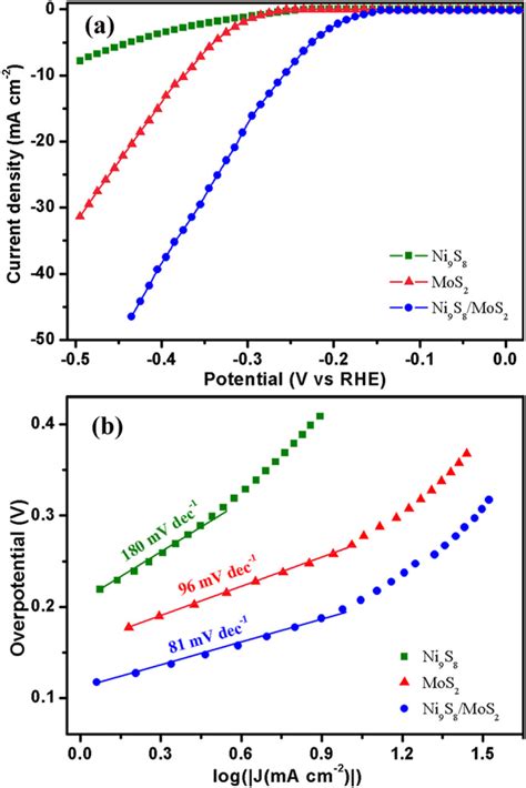 A The Polarization Curves And B The Corresponding Tafel Plots Of Download Scientific