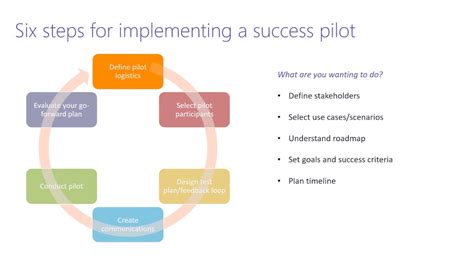 6 Steps For A Successful Pilot Project Youtube