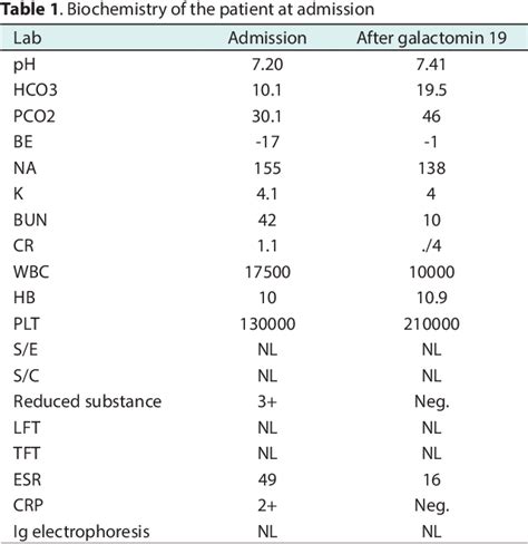 Table 1 From Glucose Galactose Malabsorption A Case Report Semantic Scholar