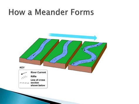 Meanders A Level Geography