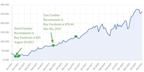 Motley Fool Ultimate Buy Alert Is It Legit