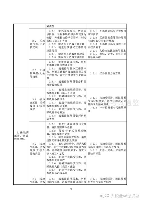 国家职业技能标准 变电设备检修工 2019年版 知乎