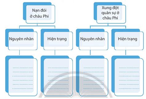 Dựa vào bảng số liệu dưới đây Quy mô dân số của châu Phi và thế giới