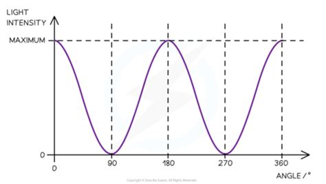 Physics Waves Flashcards Quizlet