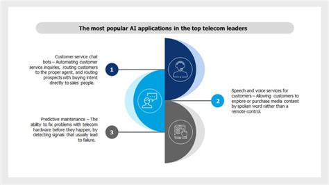 The Power Of Ai In Empowering Telcos