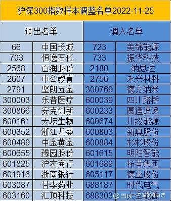 沪深300成分股调整名单 沪深300 成分股调整名单中证指数官网2022年11月25日就公告了我今天才看到有点滞后了 雪球