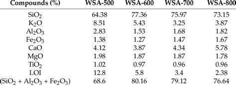 Chemical Composition Of Calcined Wheat Straw Ashes Download Table