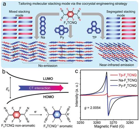 A Schematic Illustrations Of The Self‐assembly Process For The Organic Download Scientific