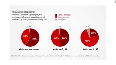 Report Registry Does More Harm Than Good For Teen Sex Offenders Cnn