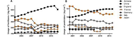 Use of fertilizers (A) and pesticides (B) in several countries. | Download Scientific Diagram