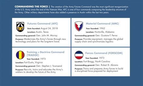 Army Futures Command What Is It And What Does It Mean For Austin Tx