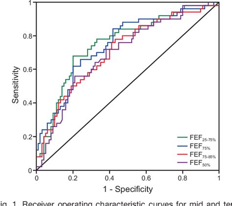 Figure 1 From Reduced Fev1fvc And Fev1 In The Normal Range As A