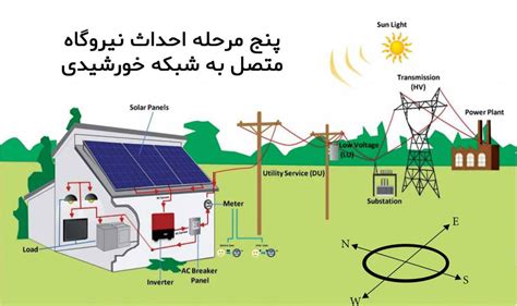 نیروگاه خورشیدی خانگی شرایط و مراحل همیار سولار