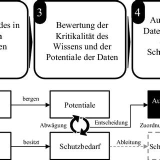 Schematische Darstellung Des Vorgehensmodells Zur Identifikation Von