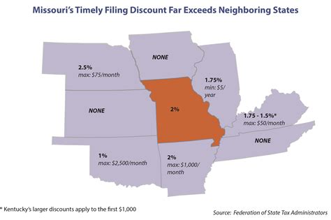 Missouri Budget Project Timely Filing Discount Costs Missourians