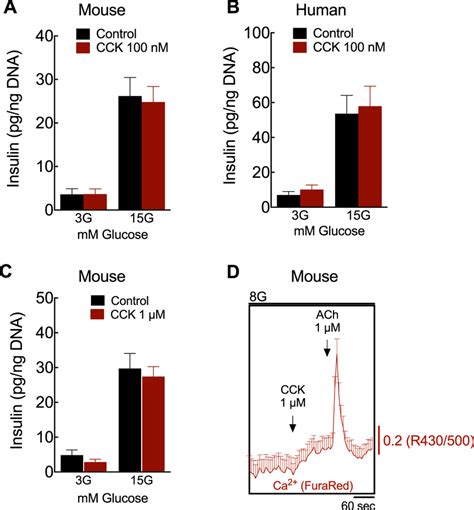 Cck Does Not Stimulate Ex Vivo Gsis Insulin Secreted From Ac Mouse