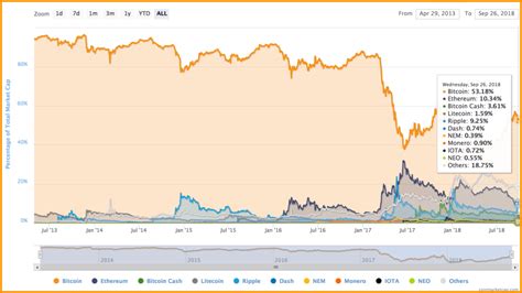 Top 7 Altcoins With A Strong Team To Look At In 2018