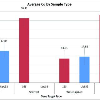 Average Cq Values For The Water And Soil Samples That Were Directly