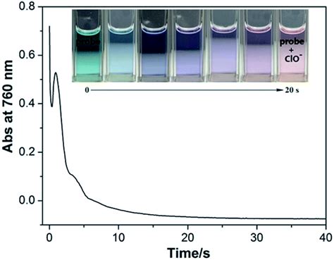 A Nir Ratiometric Fluorescent Probe For The Naked Eye Detection Of