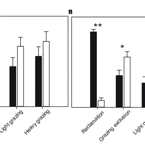 Speciese Richness A And Rate Of Captured Rodents B Means Sem