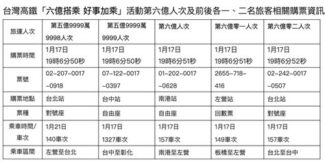 高鐵第6億乘客出爐！ 南港→左營幸運票號揭曉「一年爽搭都免費」 Ettoday生活新聞 Ettoday新聞雲