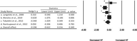 Of Hedges G Effect Sizes And 95 Confidence Intervals For The Included