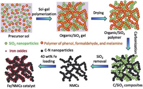 Scheme Shows Synthesize Of Nitrogen Doped Mesoporous Carbon Nmcs And