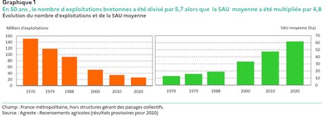 Agriculture Un Quart D Exploitations Agricoles En Moins En Ans En