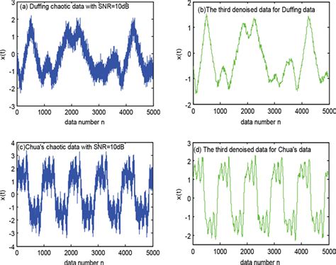 Symplectic Principal Component Analysis A Noise Reduction Method For