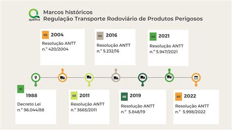 Regulamento Para O Transporte Rodoviário De Produtos Perigosos