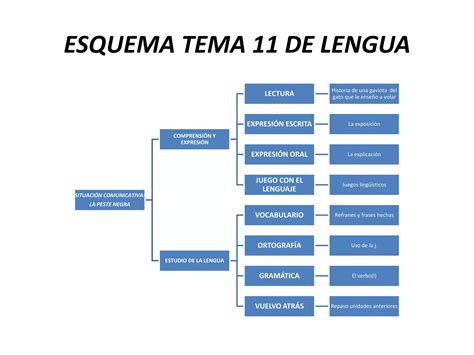 Esquema Tema De Lengua Ppt